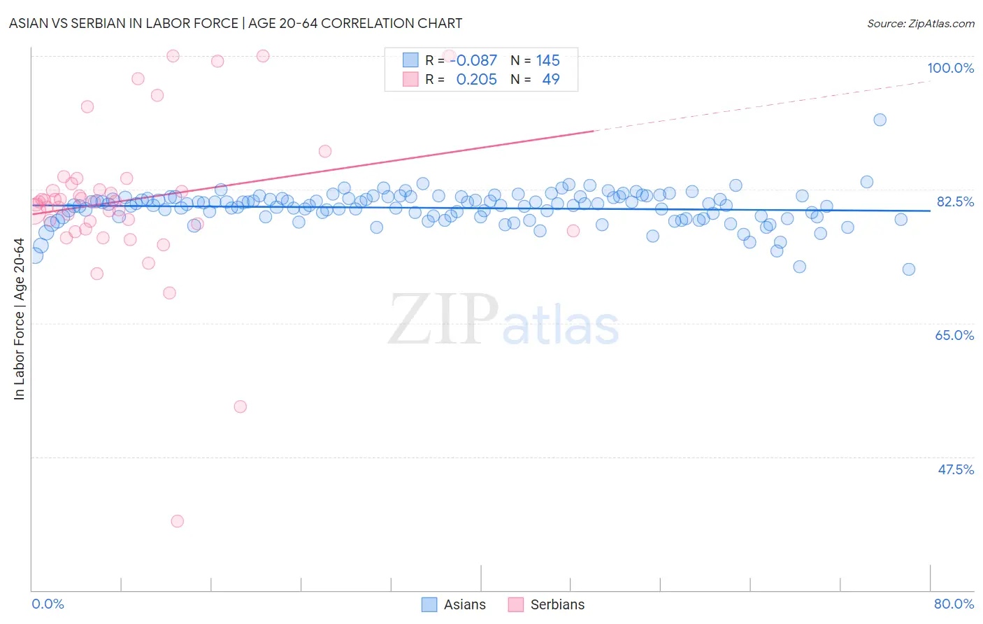 Asian vs Serbian In Labor Force | Age 20-64