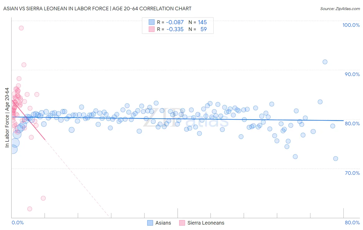 Asian vs Sierra Leonean In Labor Force | Age 20-64