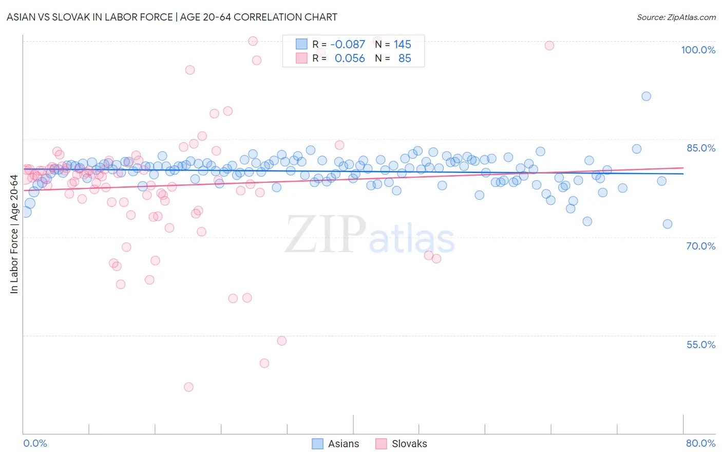 Asian vs Slovak In Labor Force | Age 20-64