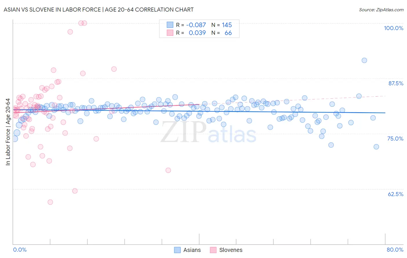 Asian vs Slovene In Labor Force | Age 20-64