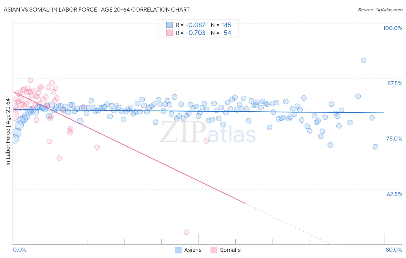 Asian vs Somali In Labor Force | Age 20-64