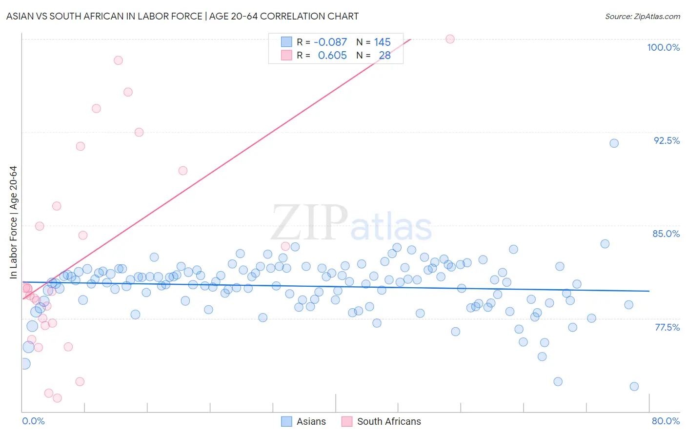 Asian vs South African In Labor Force | Age 20-64