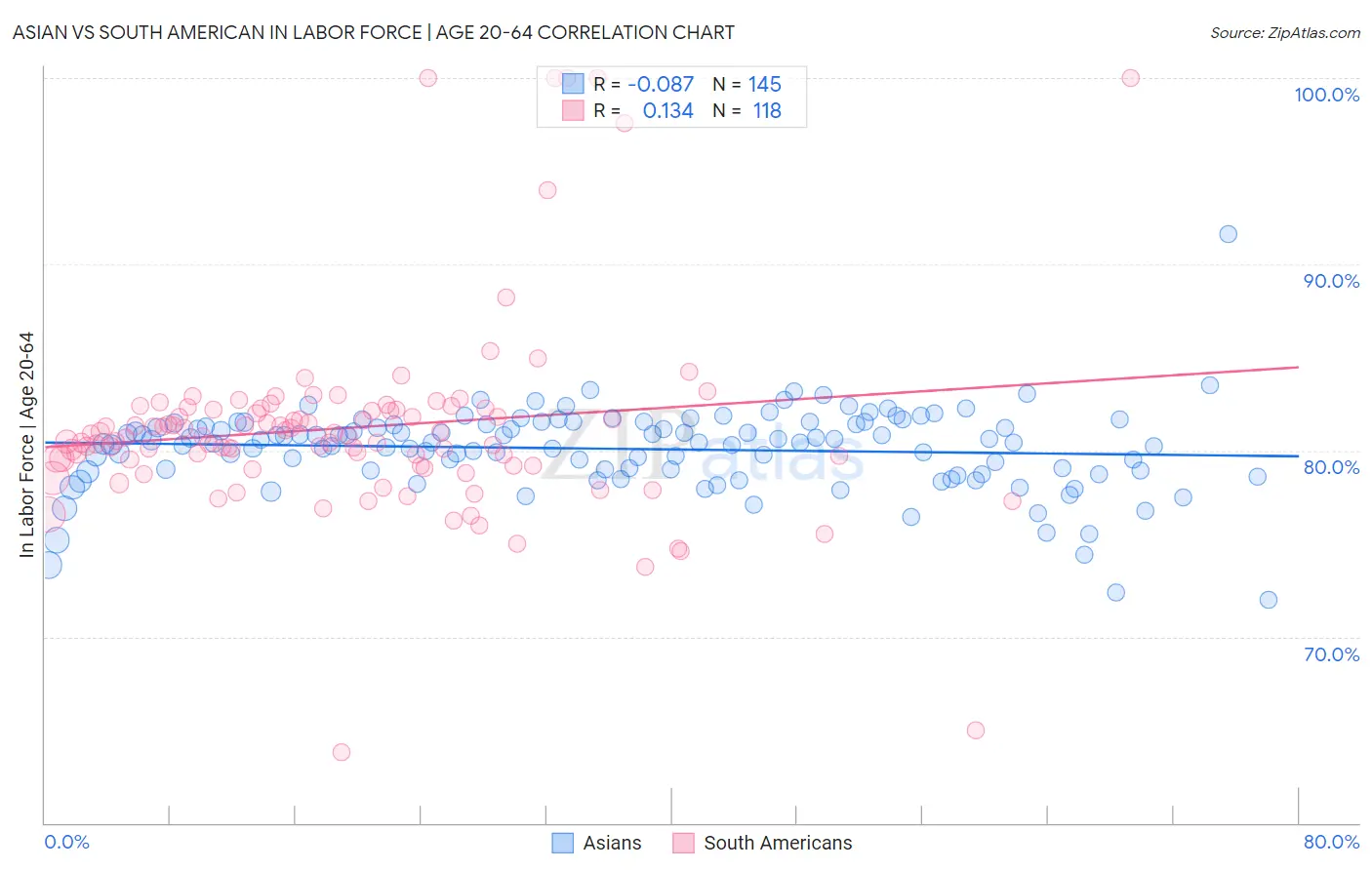 Asian vs South American In Labor Force | Age 20-64