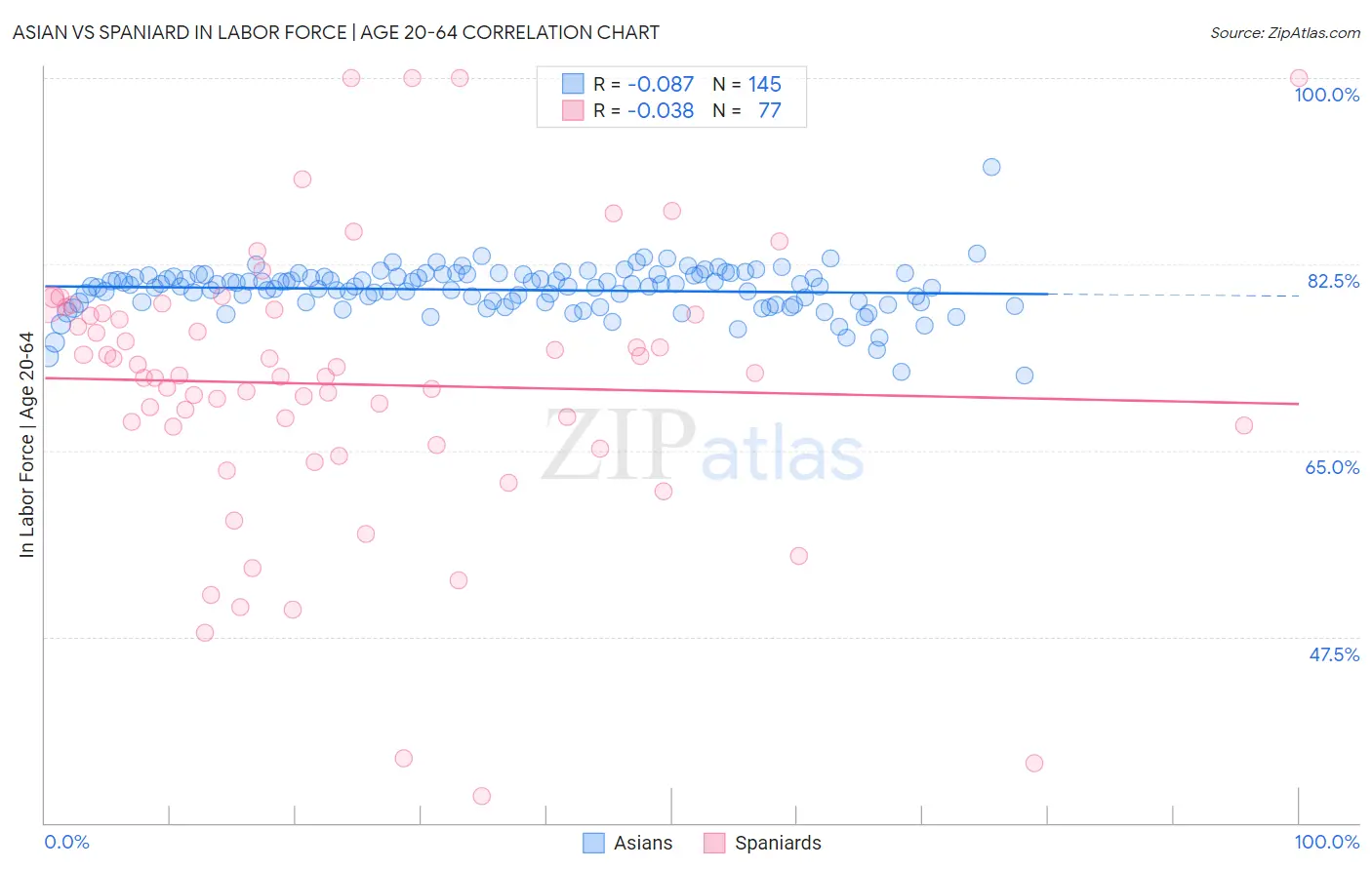 Asian vs Spaniard In Labor Force | Age 20-64