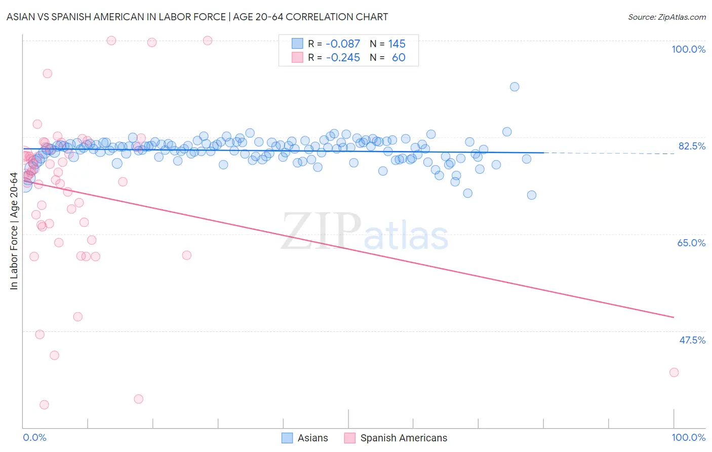Asian vs Spanish American In Labor Force | Age 20-64