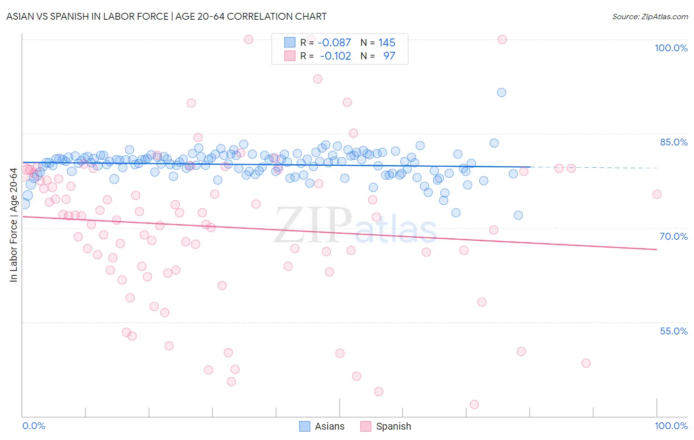 Asian vs Spanish In Labor Force | Age 20-64