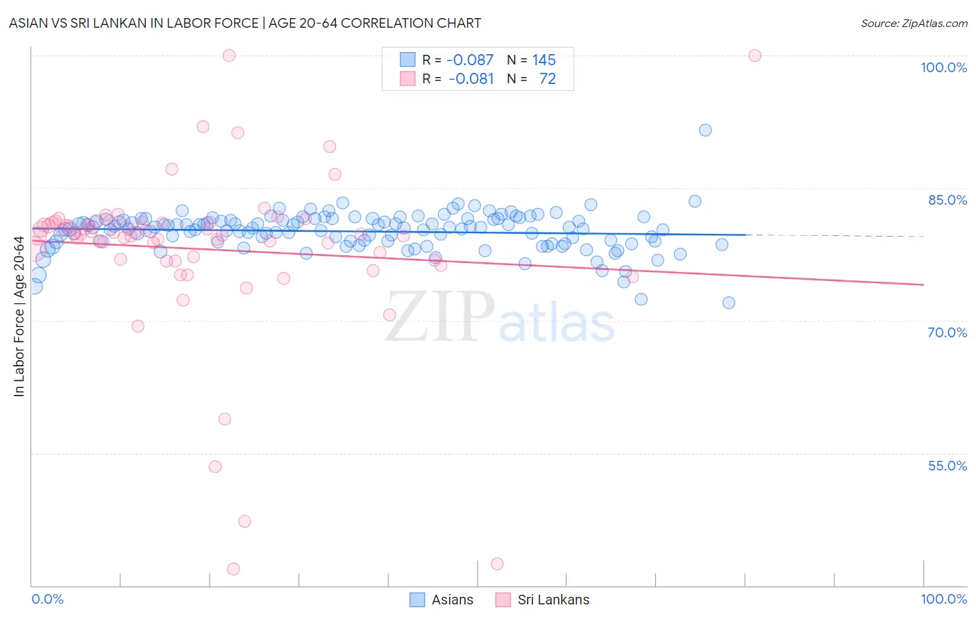 Asian vs Sri Lankan In Labor Force | Age 20-64