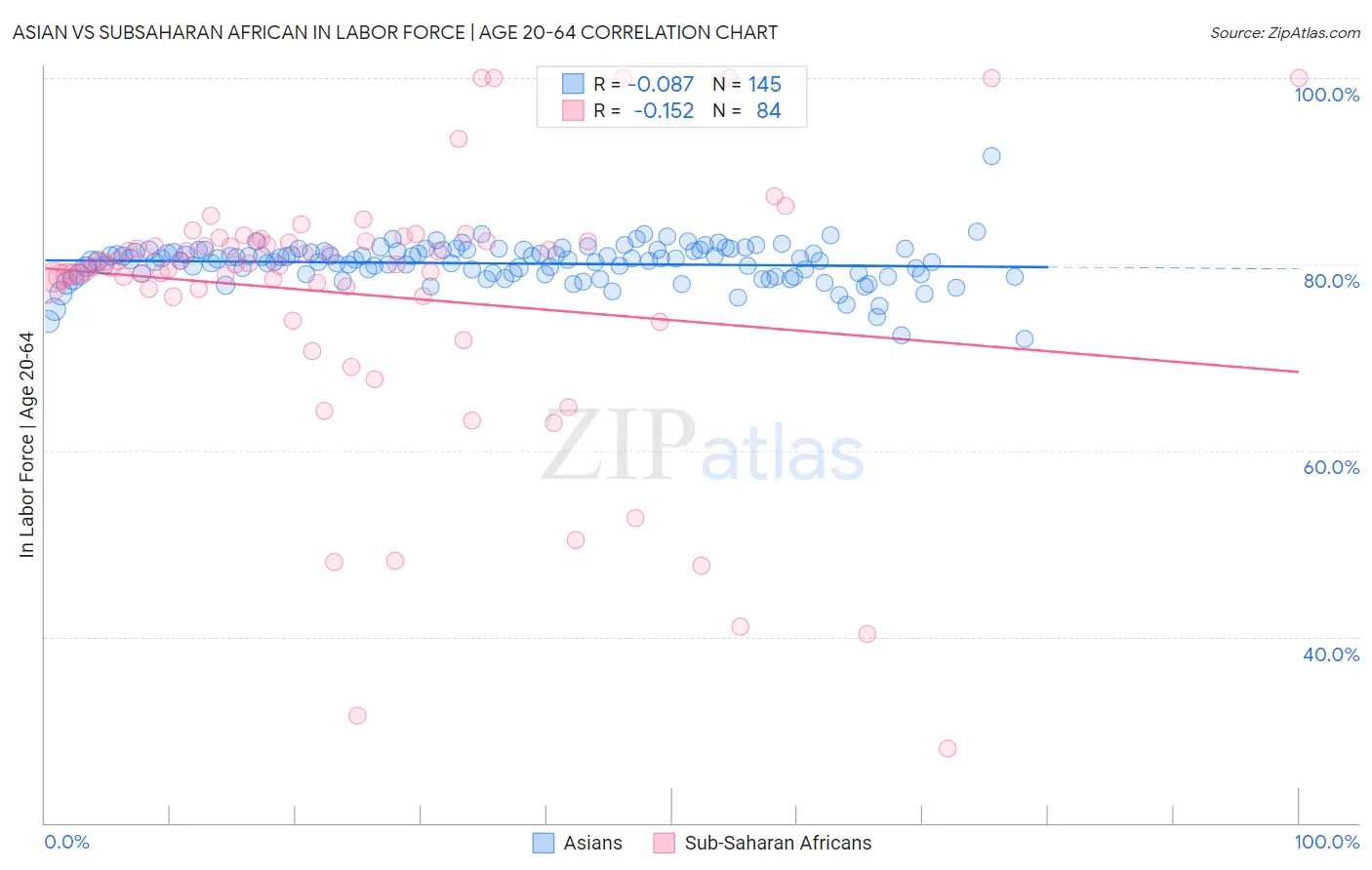Asian vs Subsaharan African In Labor Force | Age 20-64
