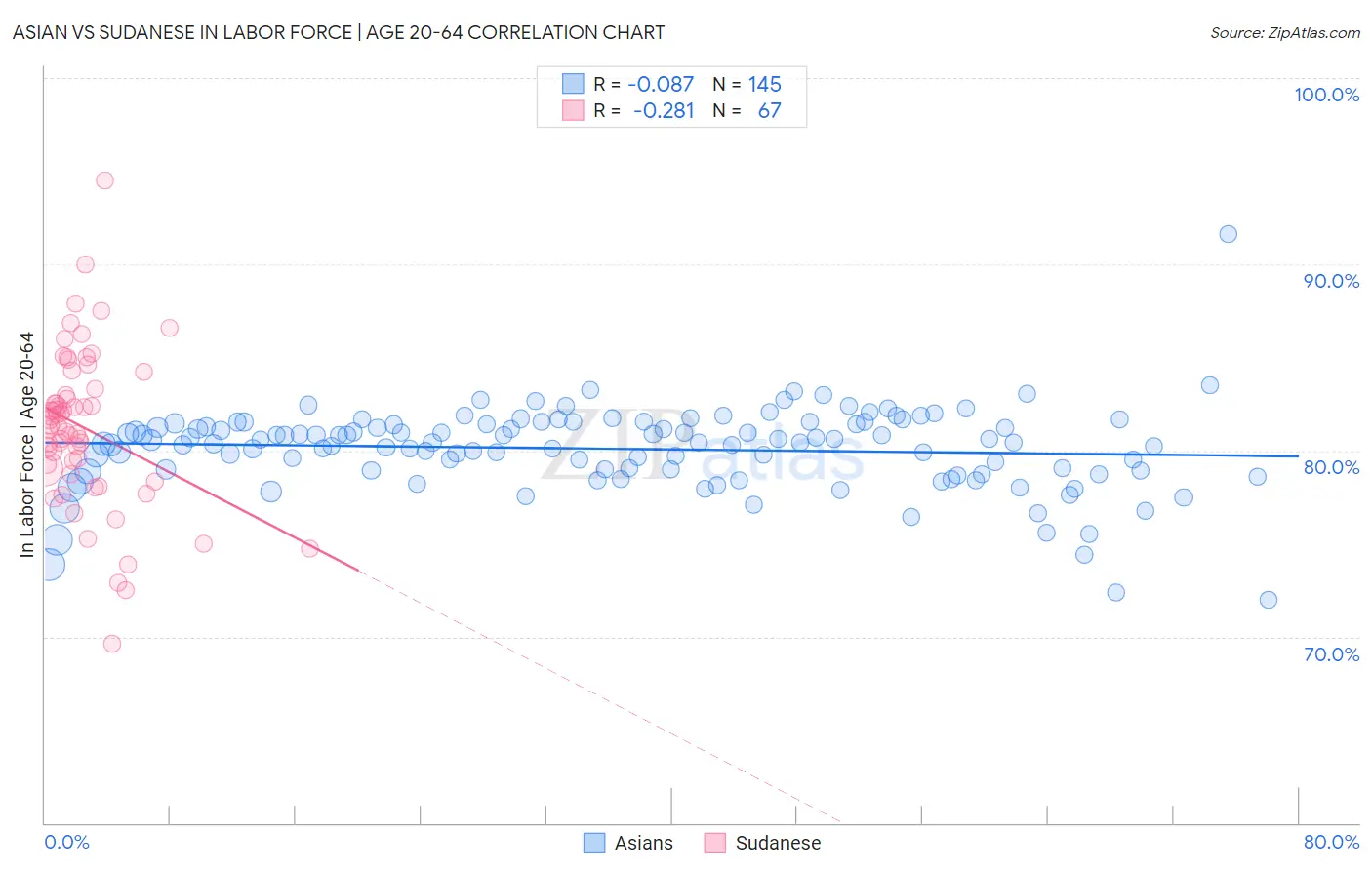 Asian vs Sudanese In Labor Force | Age 20-64