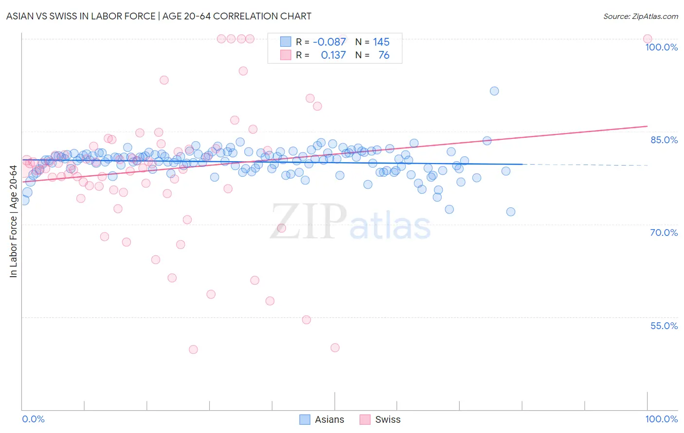 Asian vs Swiss In Labor Force | Age 20-64