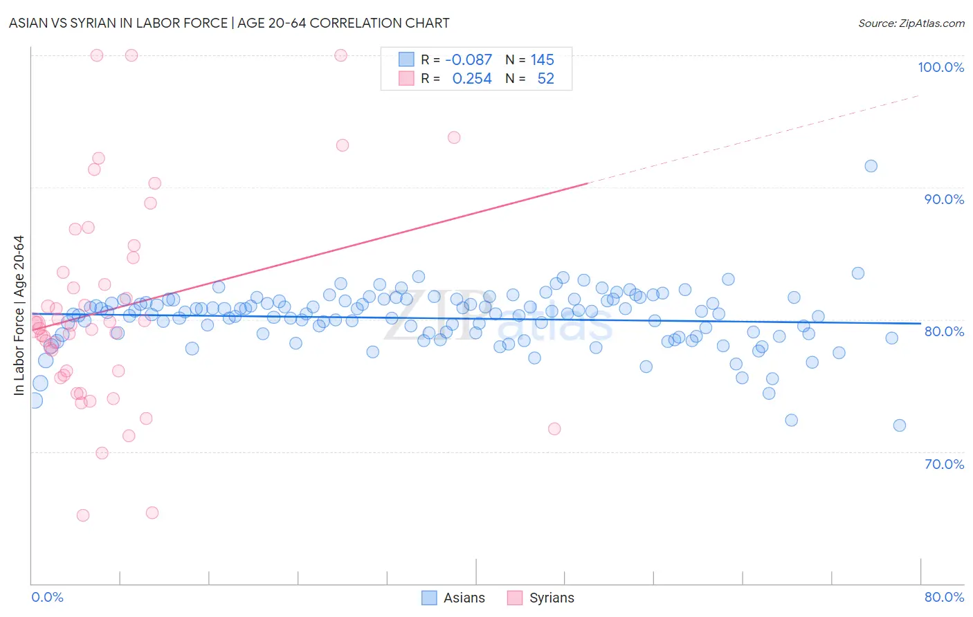 Asian vs Syrian In Labor Force | Age 20-64