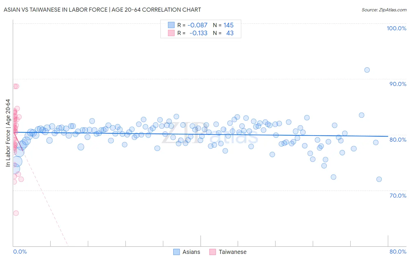 Asian vs Taiwanese In Labor Force | Age 20-64