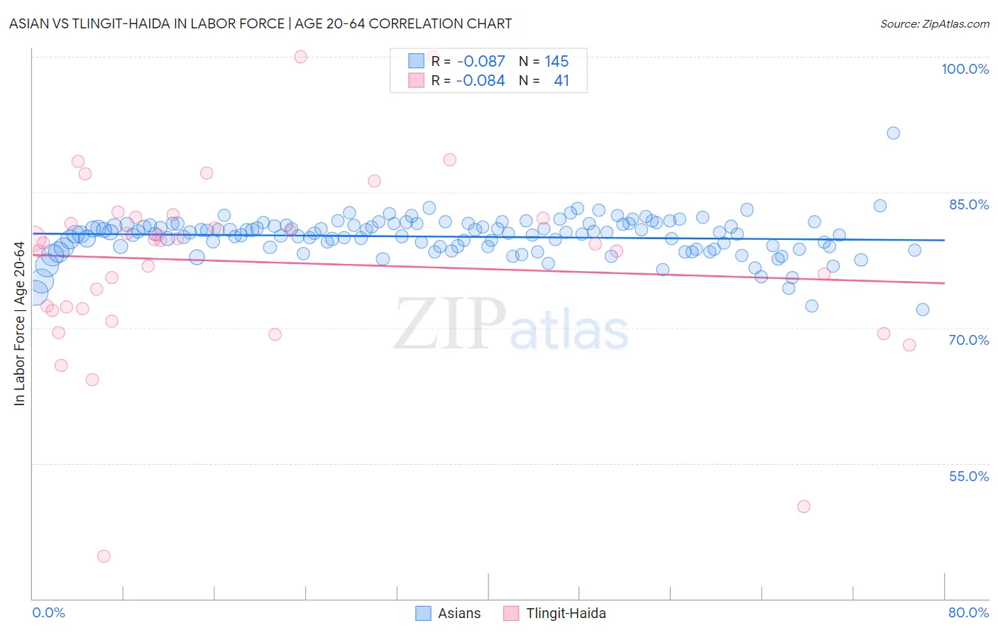Asian vs Tlingit-Haida In Labor Force | Age 20-64
