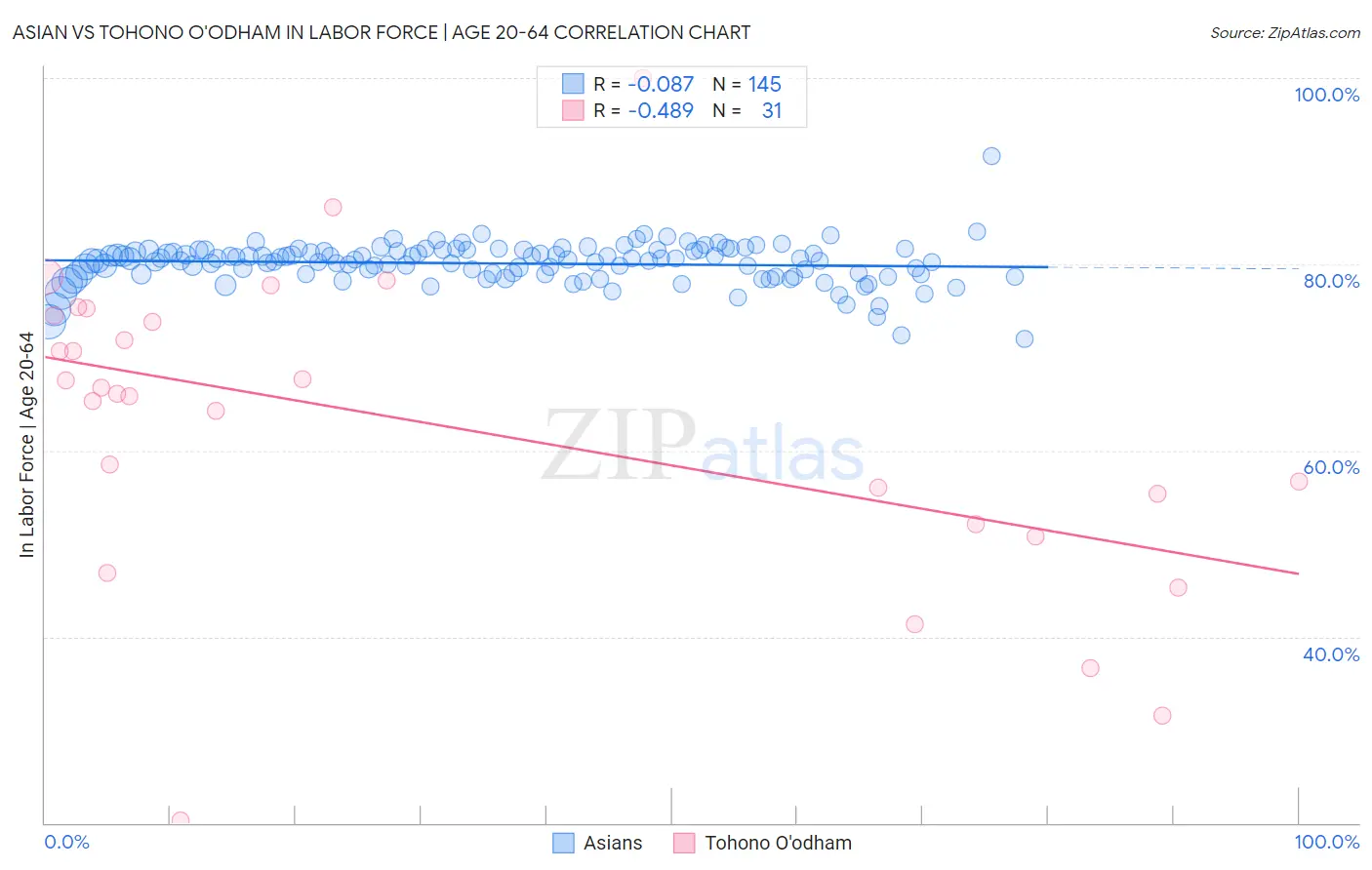 Asian vs Tohono O'odham In Labor Force | Age 20-64