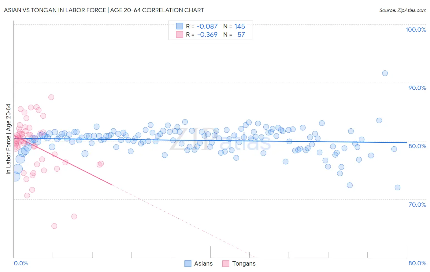 Asian vs Tongan In Labor Force | Age 20-64