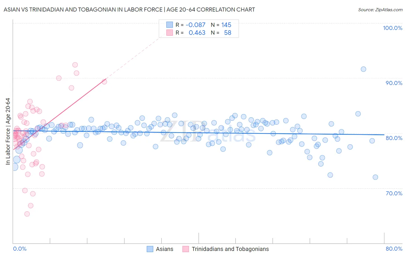Asian vs Trinidadian and Tobagonian In Labor Force | Age 20-64
