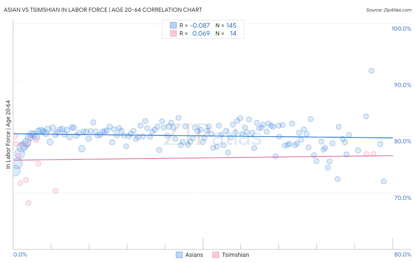 Asian vs Tsimshian In Labor Force | Age 20-64