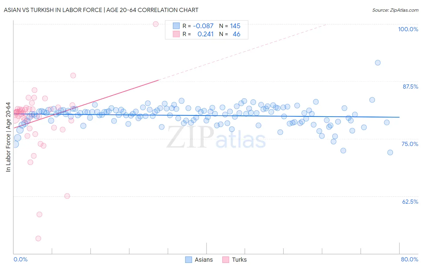 Asian vs Turkish In Labor Force | Age 20-64