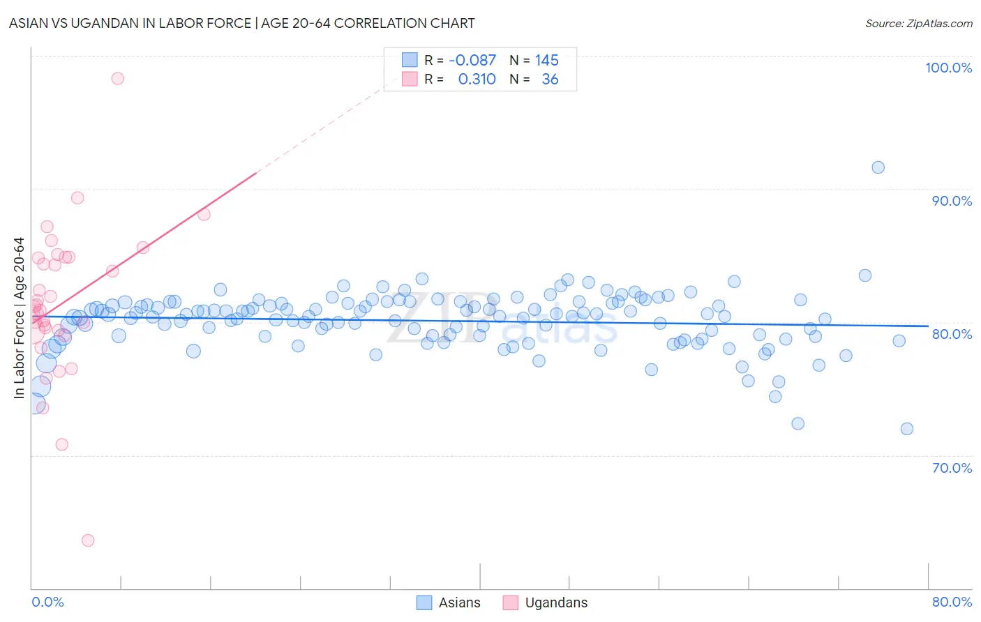 Asian vs Ugandan In Labor Force | Age 20-64