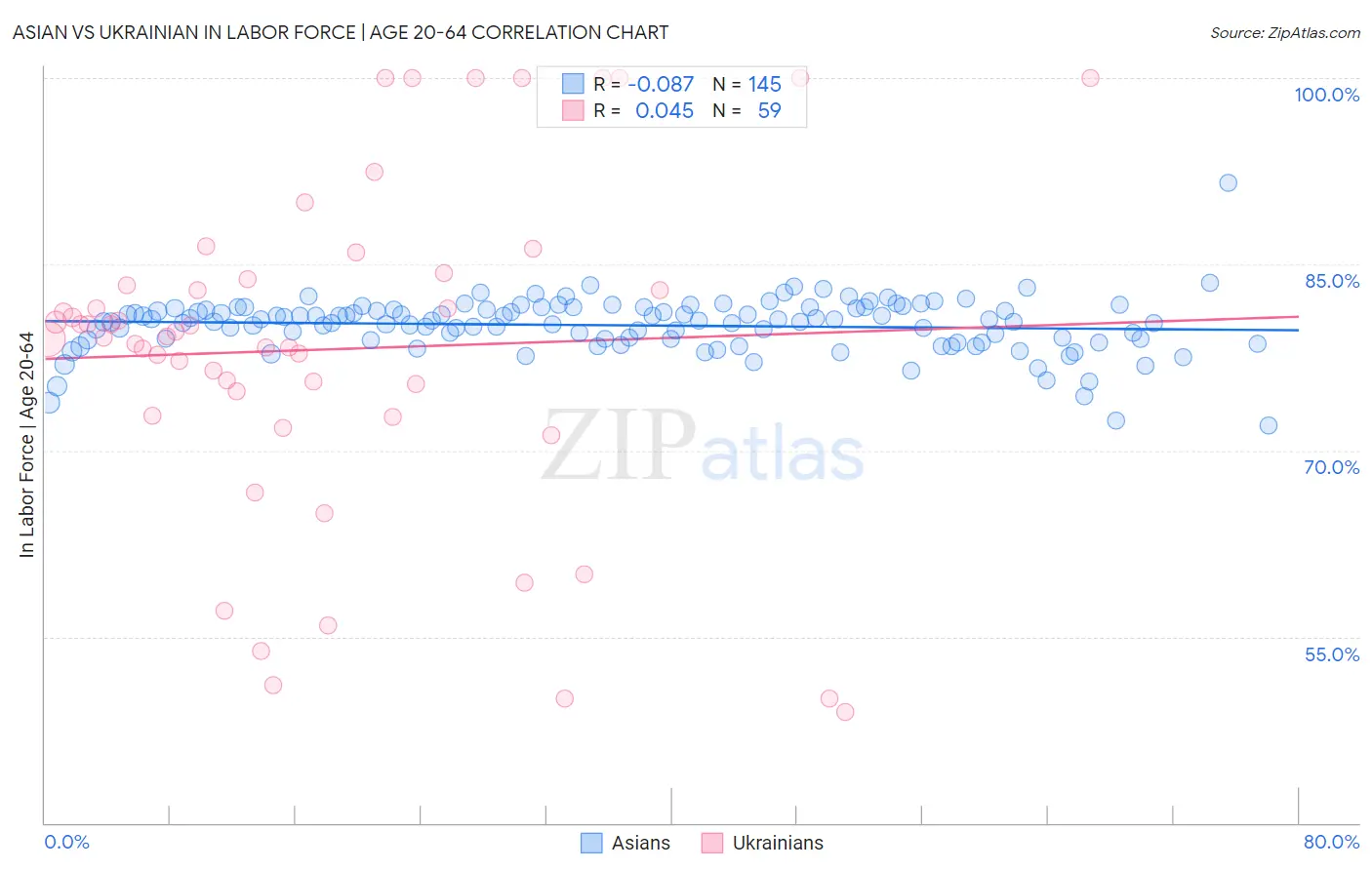 Asian vs Ukrainian In Labor Force | Age 20-64