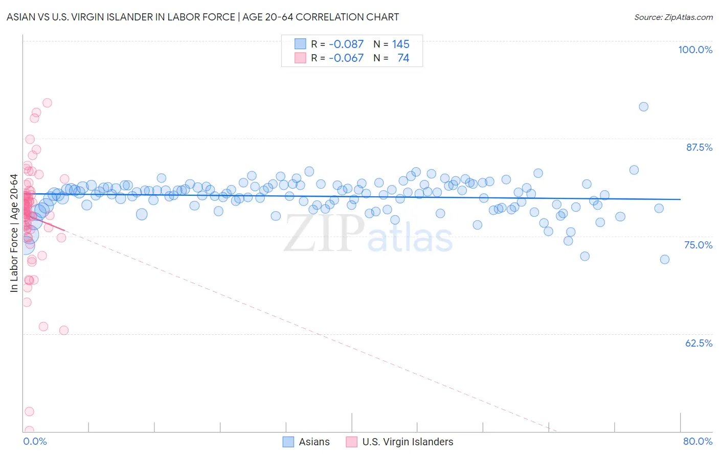 Asian vs U.S. Virgin Islander In Labor Force | Age 20-64