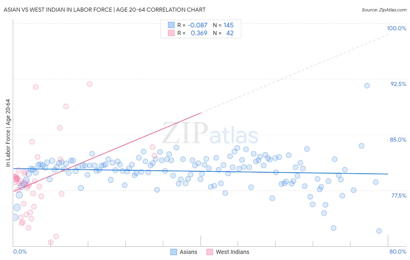 Asian vs West Indian In Labor Force | Age 20-64