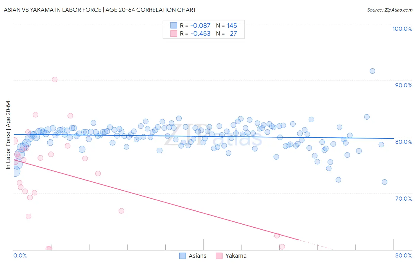Asian vs Yakama In Labor Force | Age 20-64