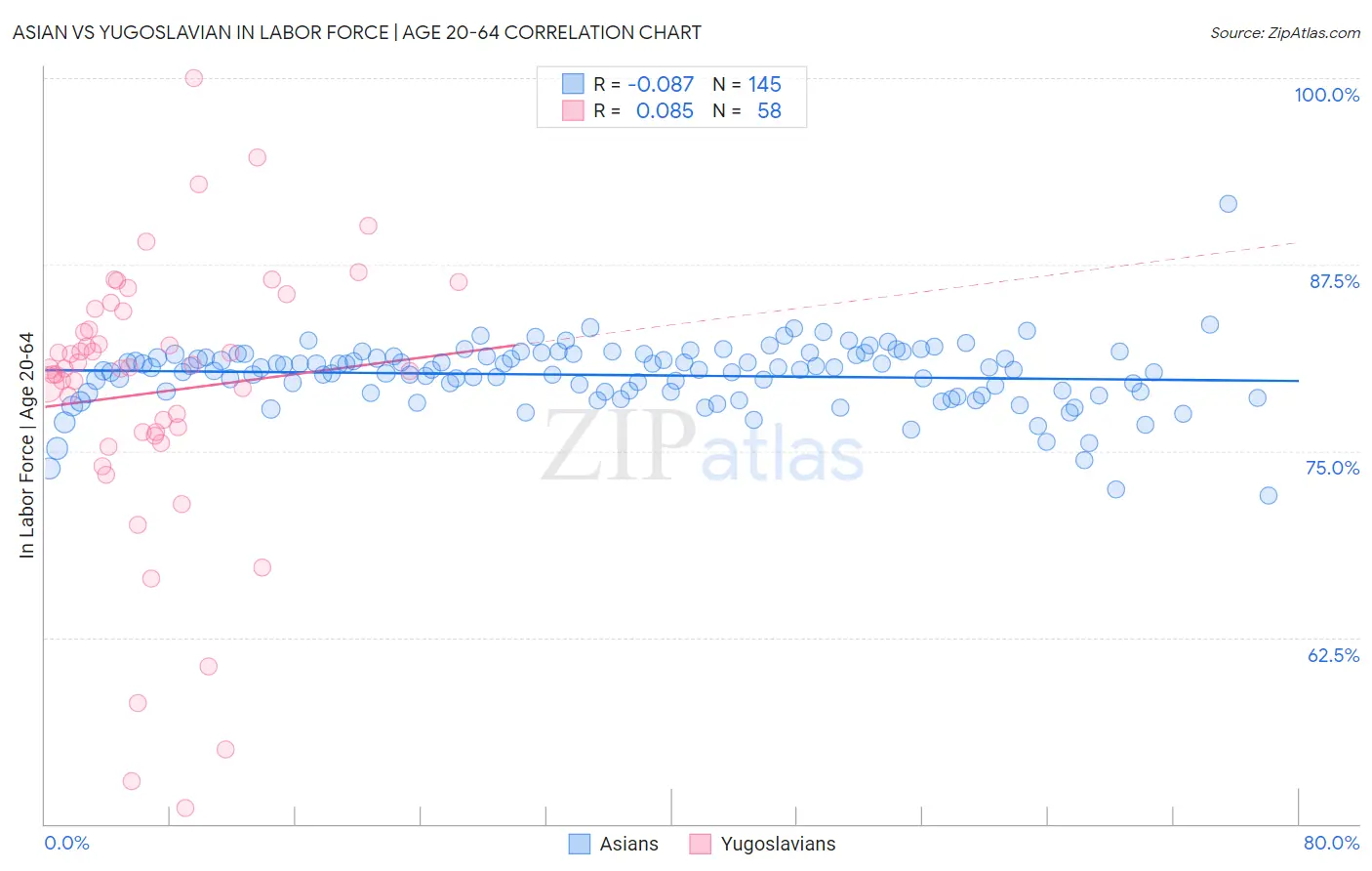 Asian vs Yugoslavian In Labor Force | Age 20-64