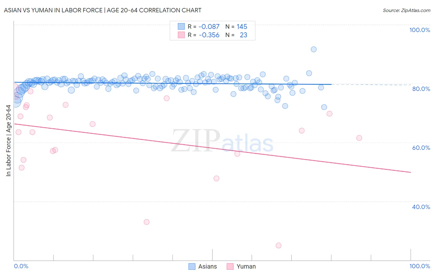Asian vs Yuman In Labor Force | Age 20-64