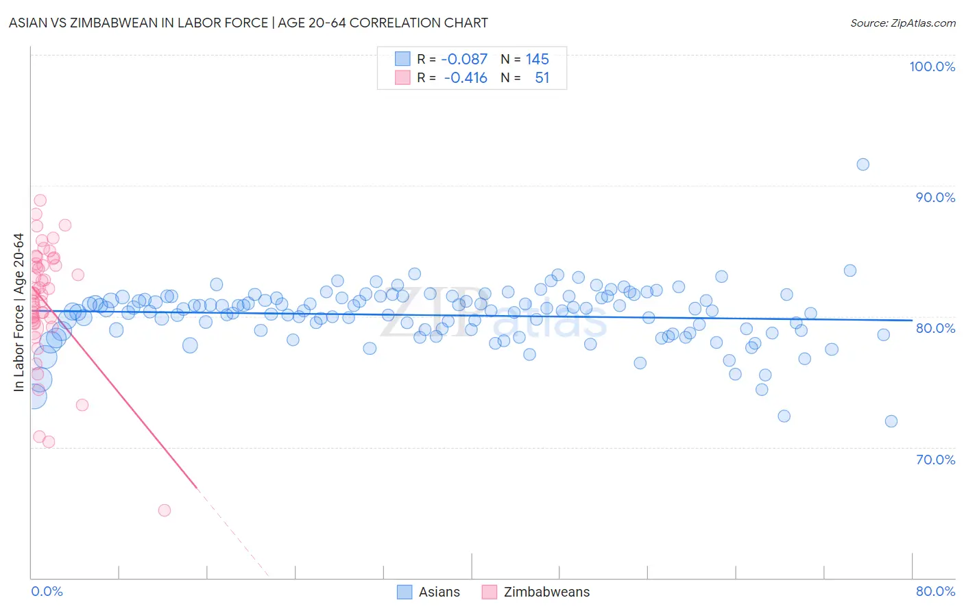 Asian vs Zimbabwean In Labor Force | Age 20-64
