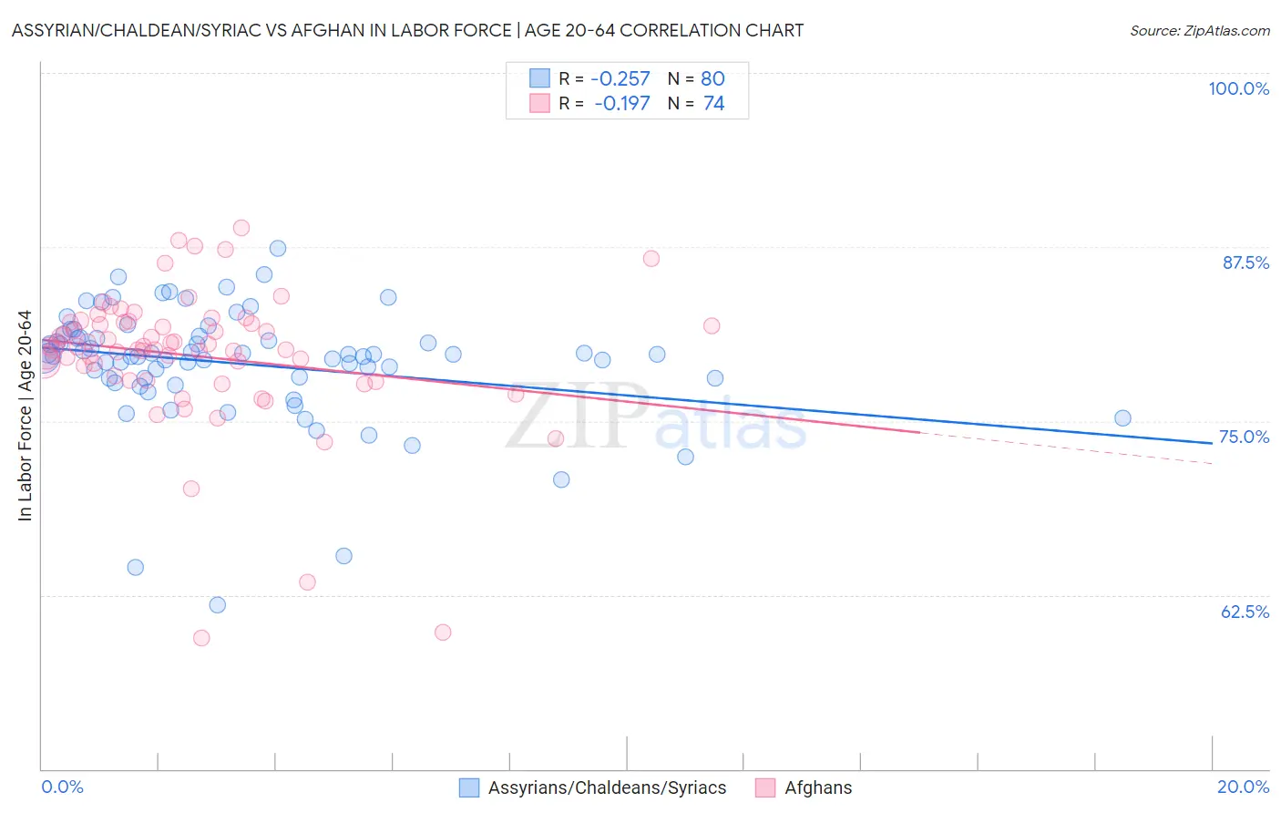 Assyrian/Chaldean/Syriac vs Afghan In Labor Force | Age 20-64