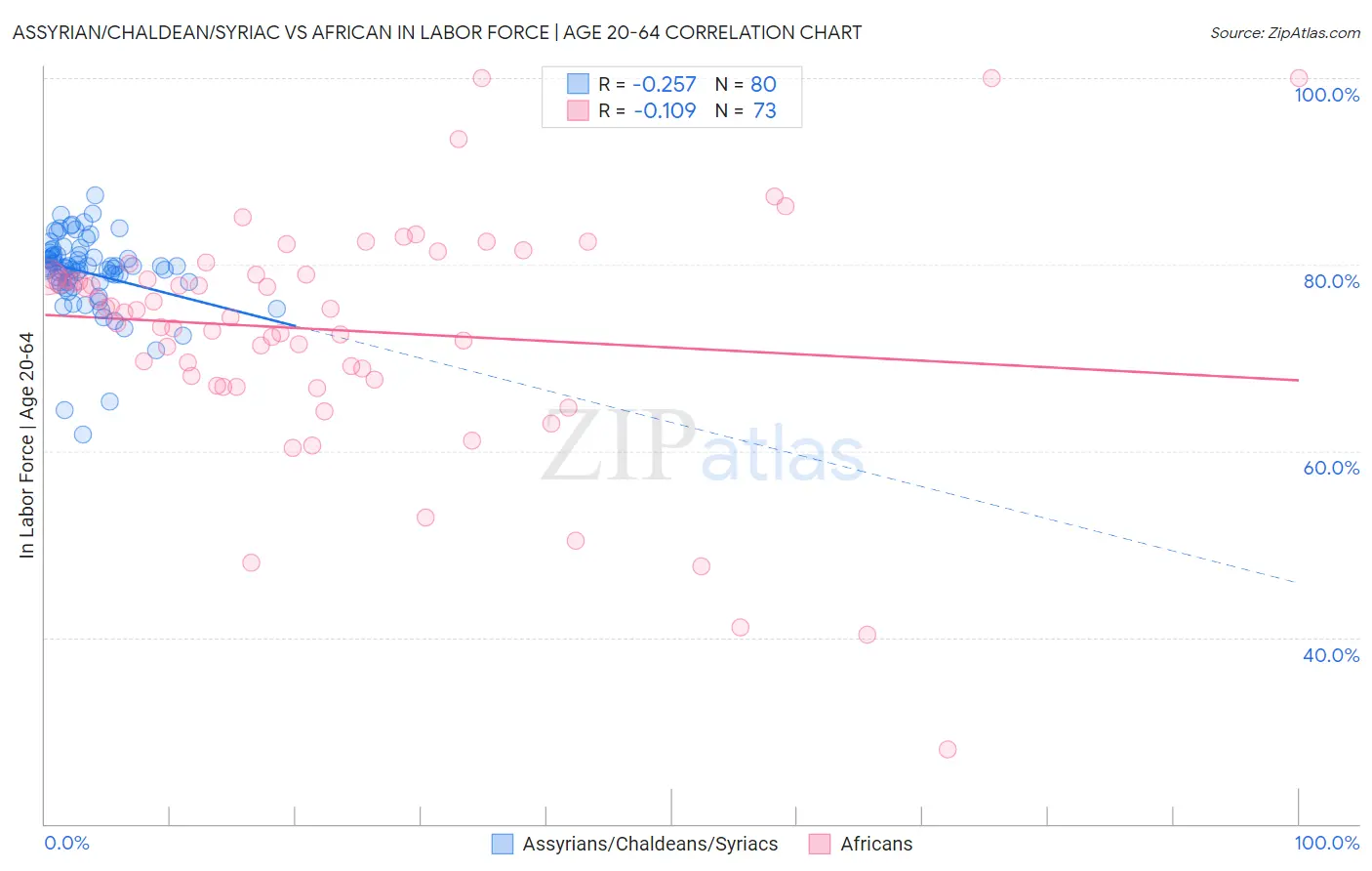 Assyrian/Chaldean/Syriac vs African In Labor Force | Age 20-64