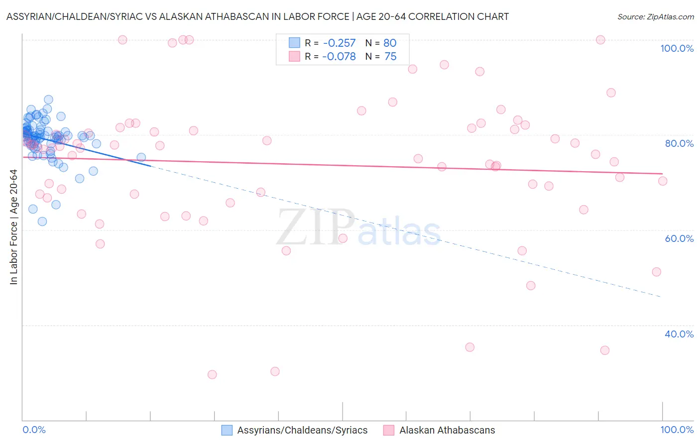 Assyrian/Chaldean/Syriac vs Alaskan Athabascan In Labor Force | Age 20-64