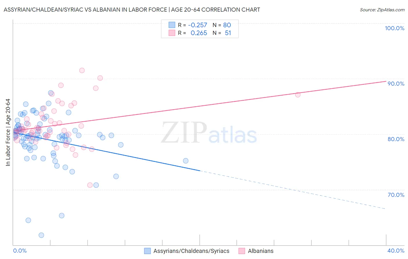 Assyrian/Chaldean/Syriac vs Albanian In Labor Force | Age 20-64
