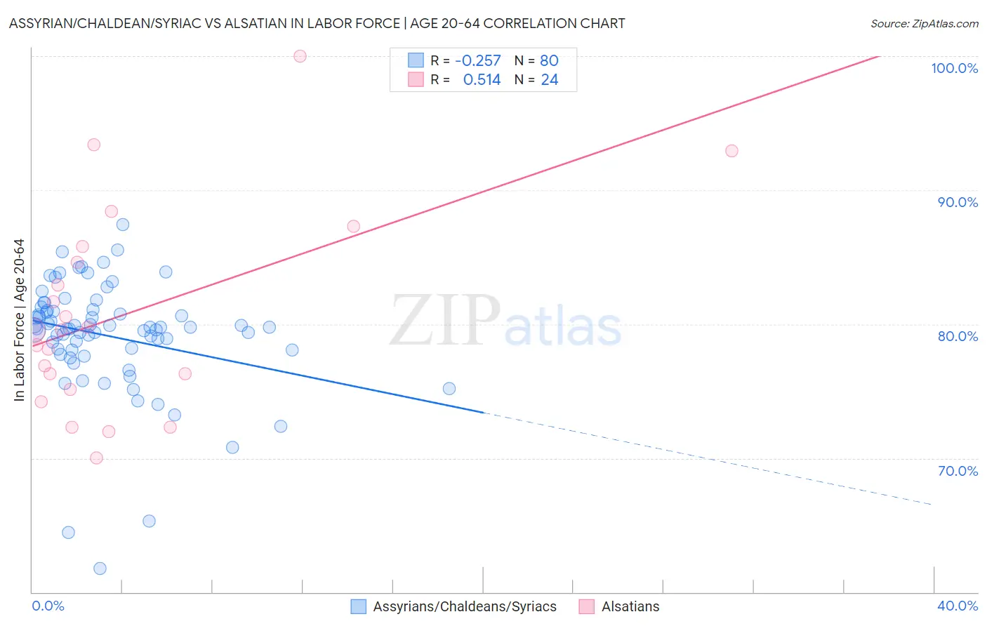 Assyrian/Chaldean/Syriac vs Alsatian In Labor Force | Age 20-64