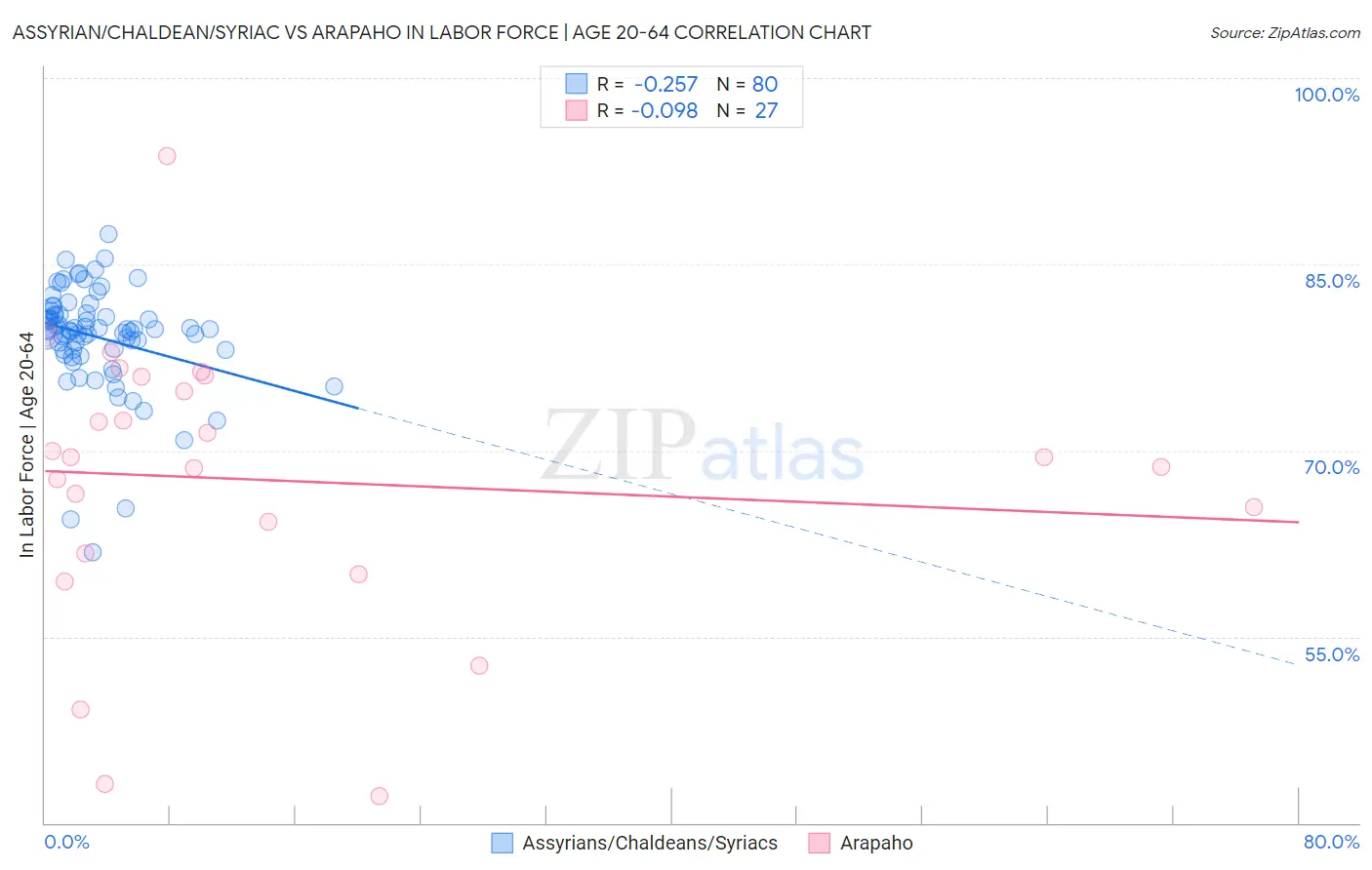 Assyrian/Chaldean/Syriac vs Arapaho In Labor Force | Age 20-64