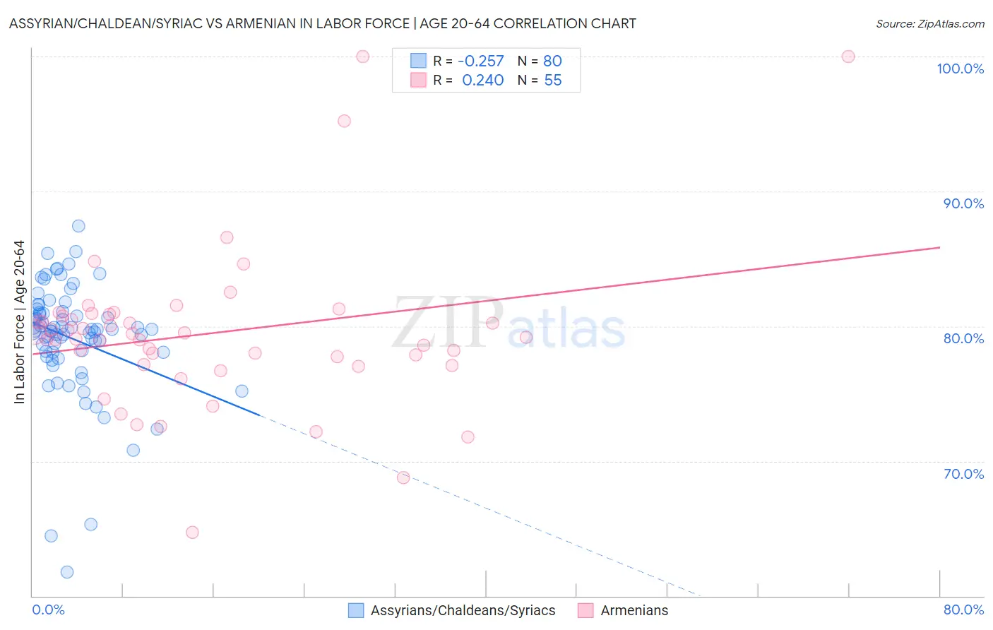 Assyrian/Chaldean/Syriac vs Armenian In Labor Force | Age 20-64