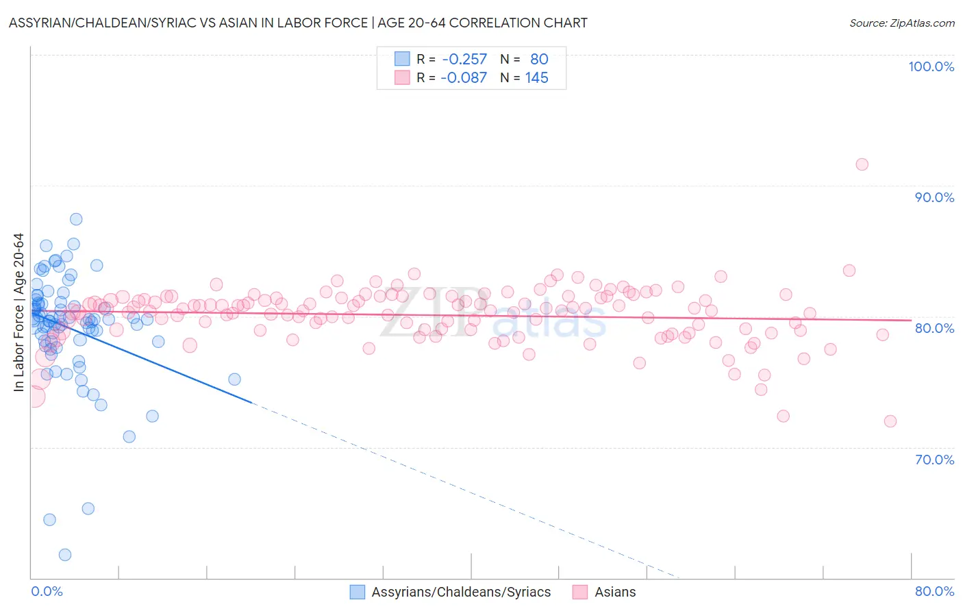Assyrian/Chaldean/Syriac vs Asian In Labor Force | Age 20-64