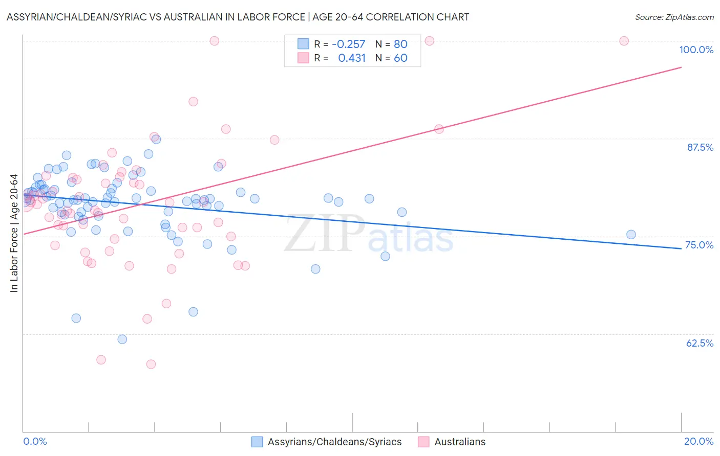 Assyrian/Chaldean/Syriac vs Australian In Labor Force | Age 20-64