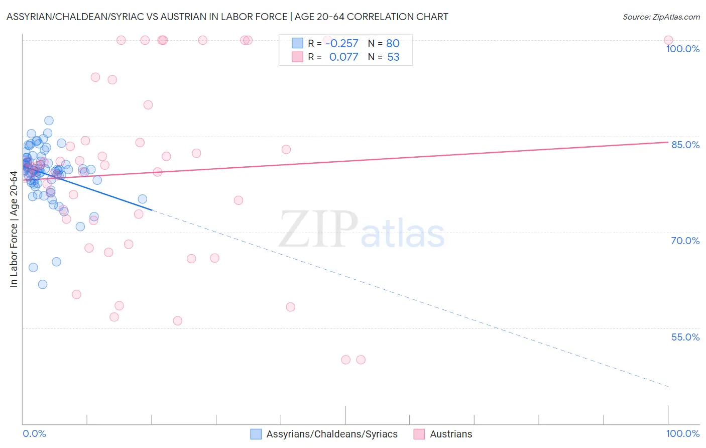 Assyrian/Chaldean/Syriac vs Austrian In Labor Force | Age 20-64