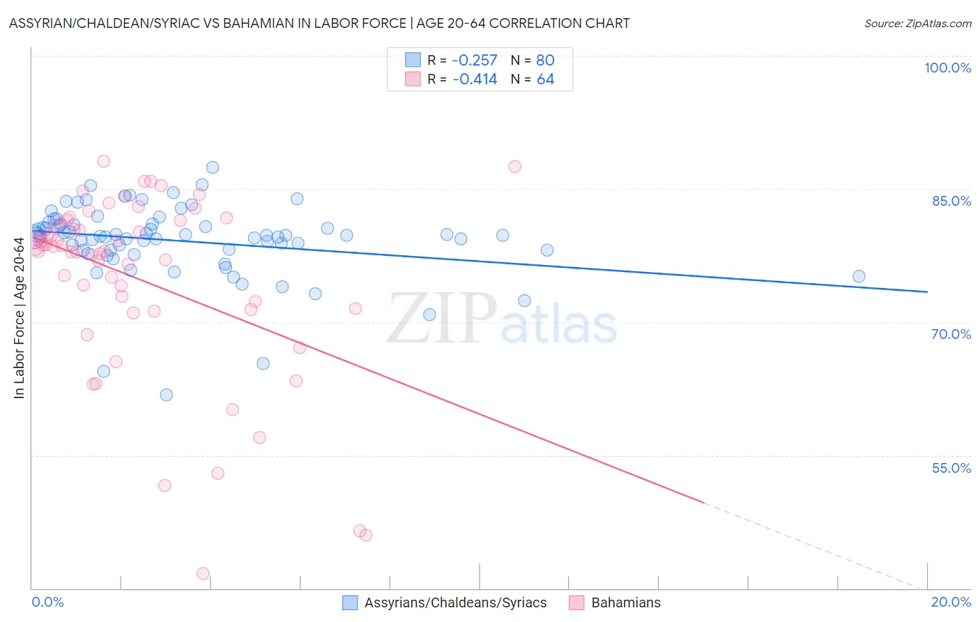 Assyrian/Chaldean/Syriac vs Bahamian In Labor Force | Age 20-64