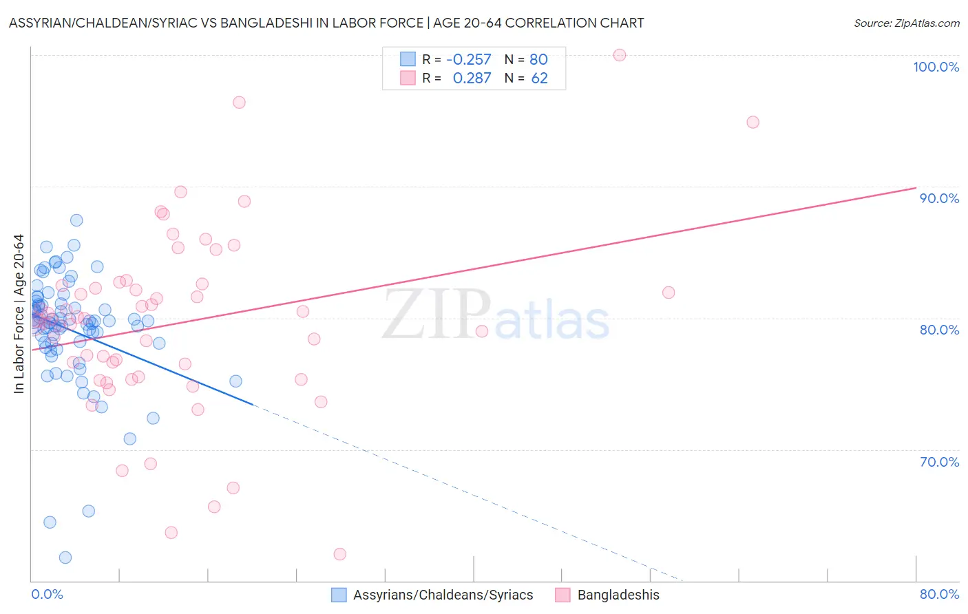 Assyrian/Chaldean/Syriac vs Bangladeshi In Labor Force | Age 20-64