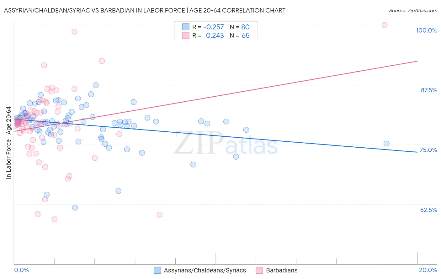 Assyrian/Chaldean/Syriac vs Barbadian In Labor Force | Age 20-64