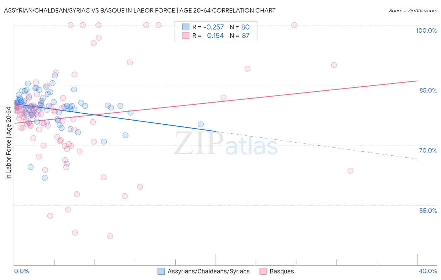 Assyrian/Chaldean/Syriac vs Basque In Labor Force | Age 20-64