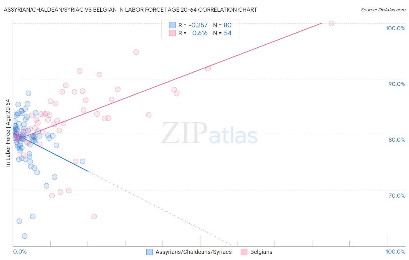 Assyrian/Chaldean/Syriac vs Belgian In Labor Force | Age 20-64