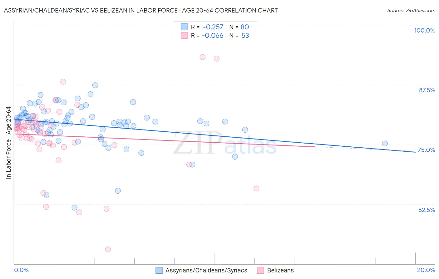 Assyrian/Chaldean/Syriac vs Belizean In Labor Force | Age 20-64