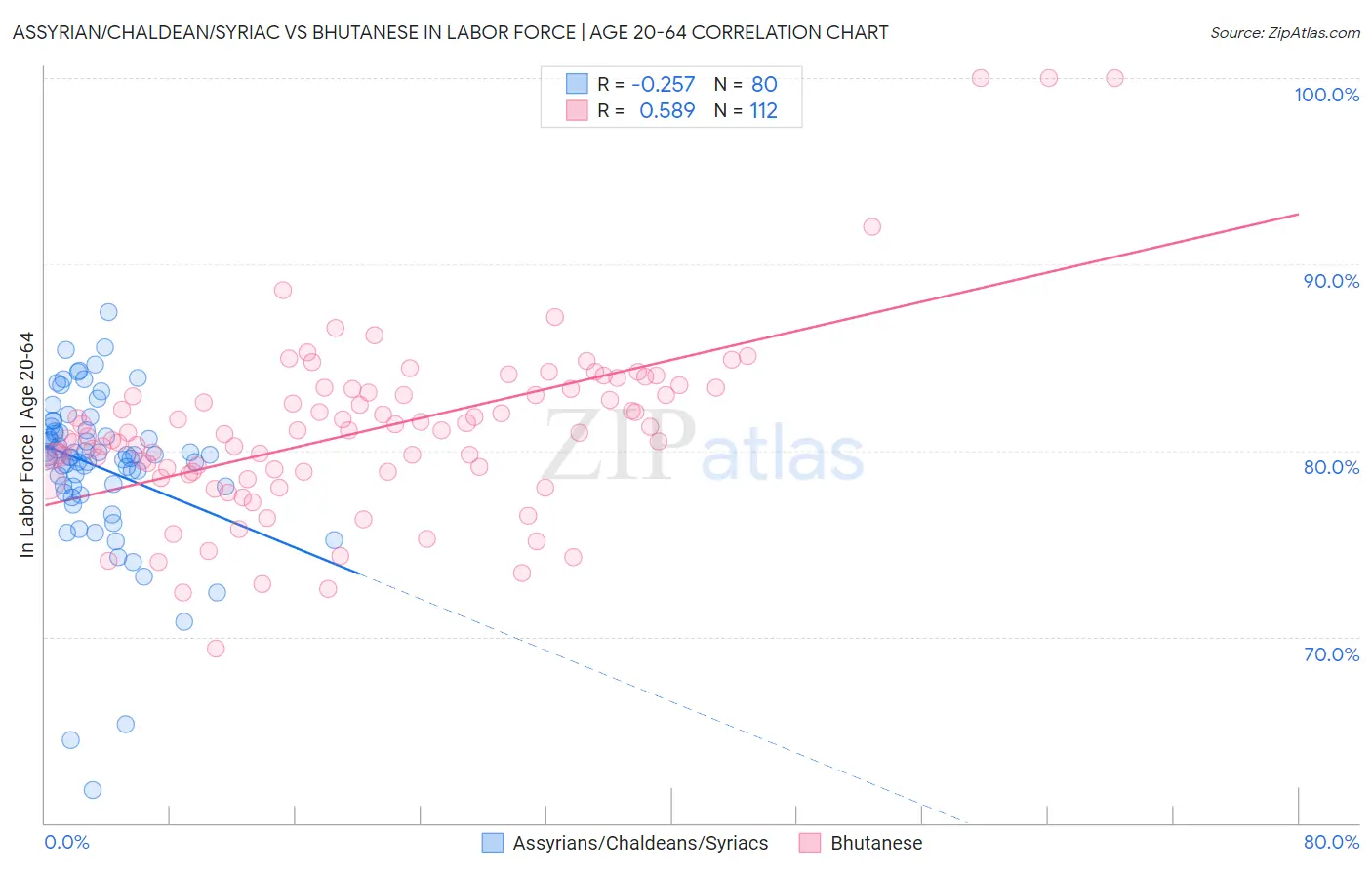 Assyrian/Chaldean/Syriac vs Bhutanese In Labor Force | Age 20-64