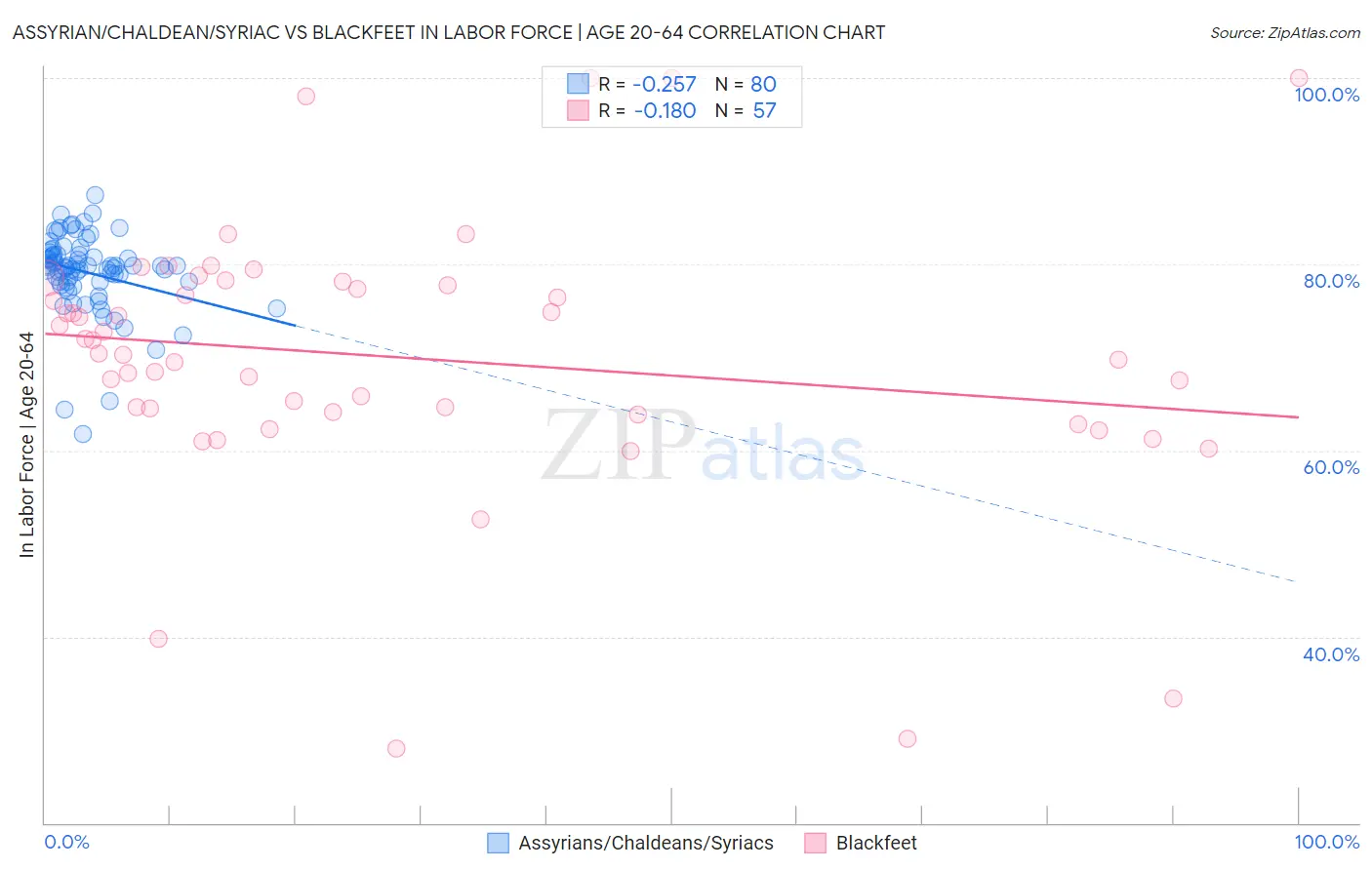 Assyrian/Chaldean/Syriac vs Blackfeet In Labor Force | Age 20-64
