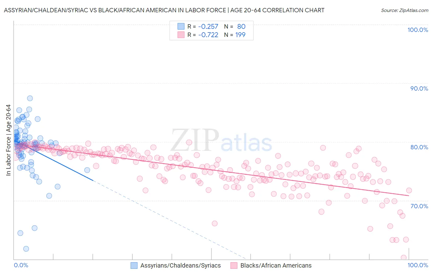 Assyrian/Chaldean/Syriac vs Black/African American In Labor Force | Age 20-64