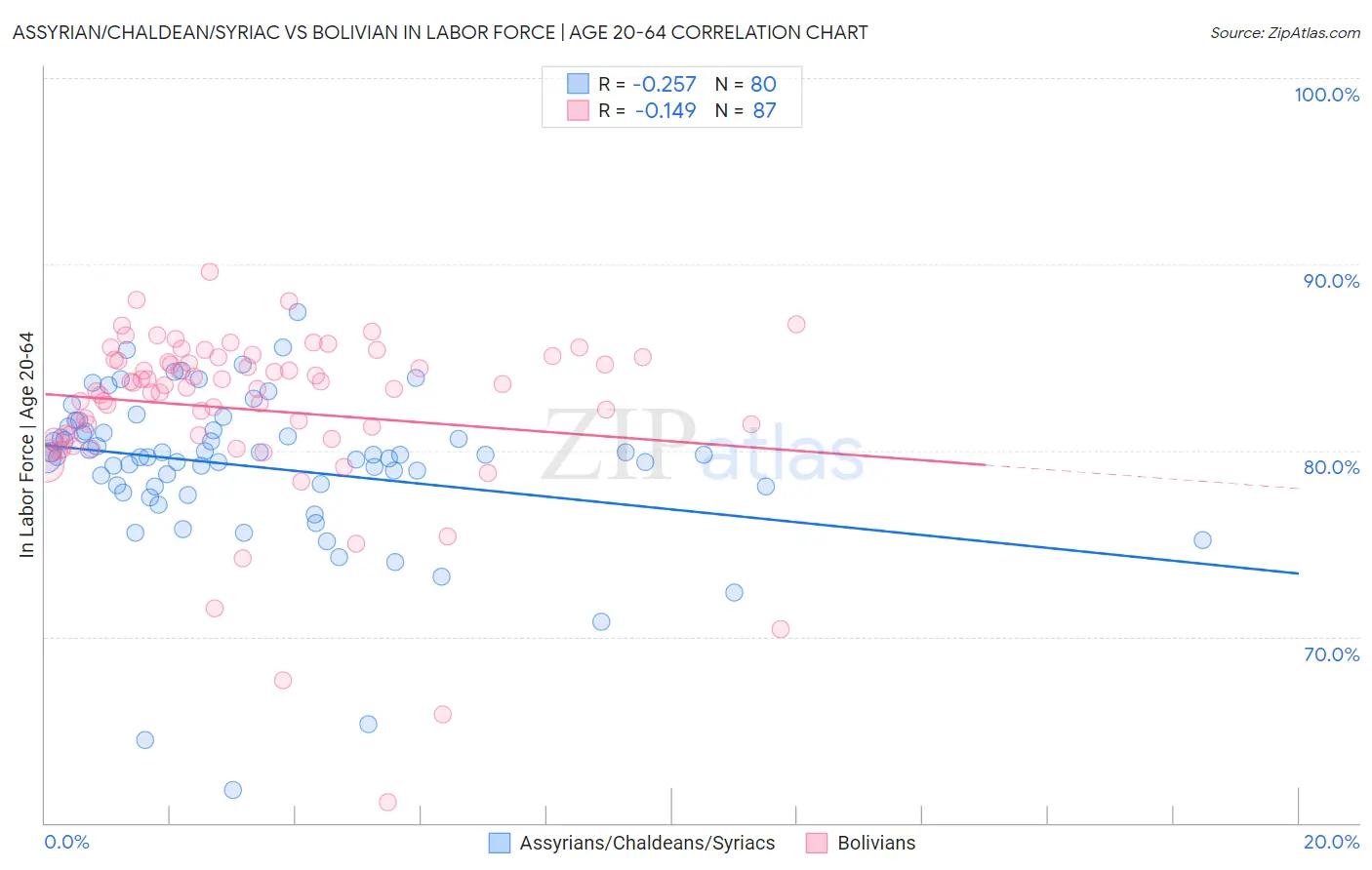 Assyrian/Chaldean/Syriac vs Bolivian In Labor Force | Age 20-64